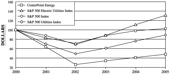 (PERFORMANCE GRAPH)